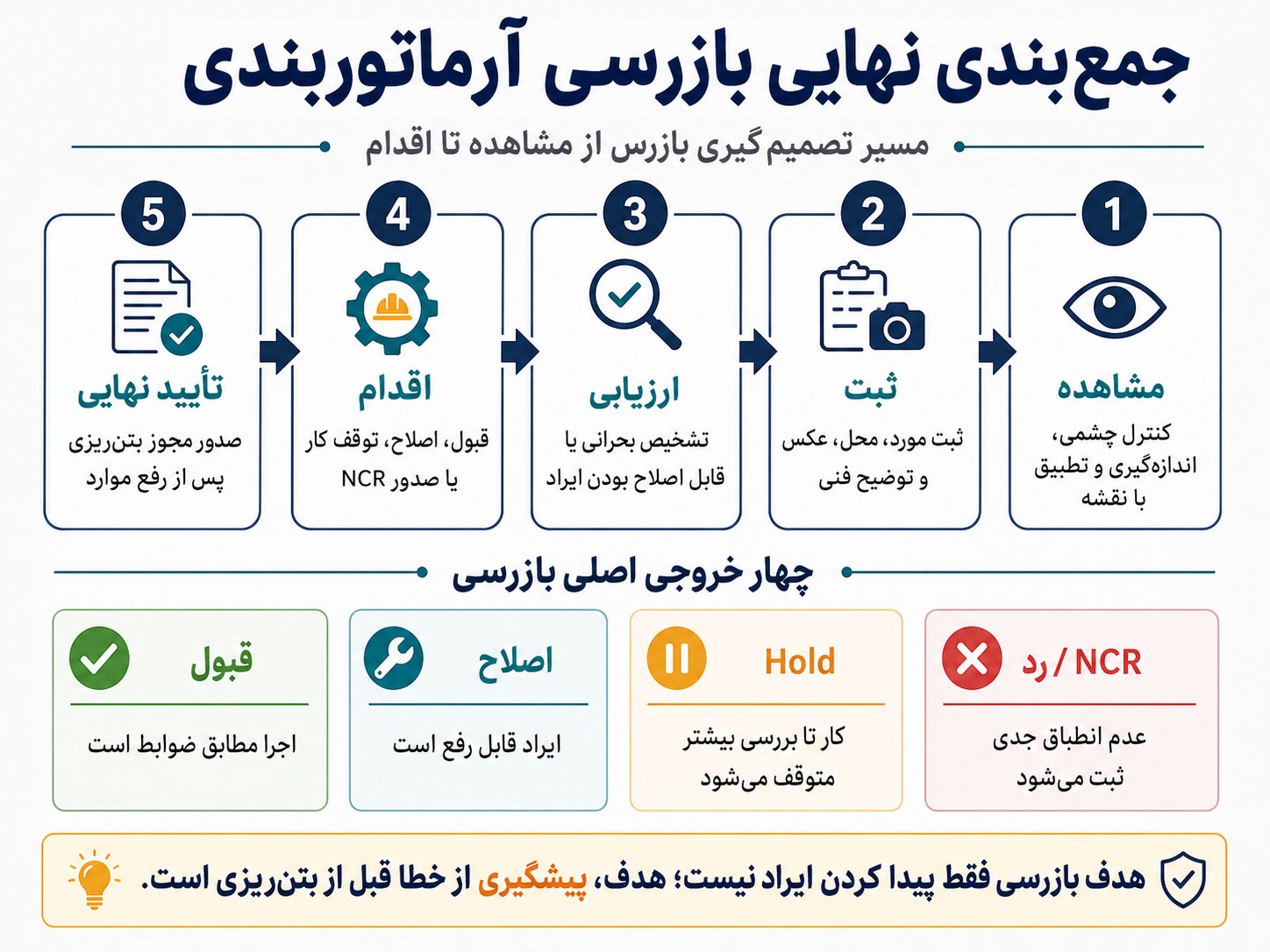 جمع بندی نهایی بازرسی آرماتوربندی