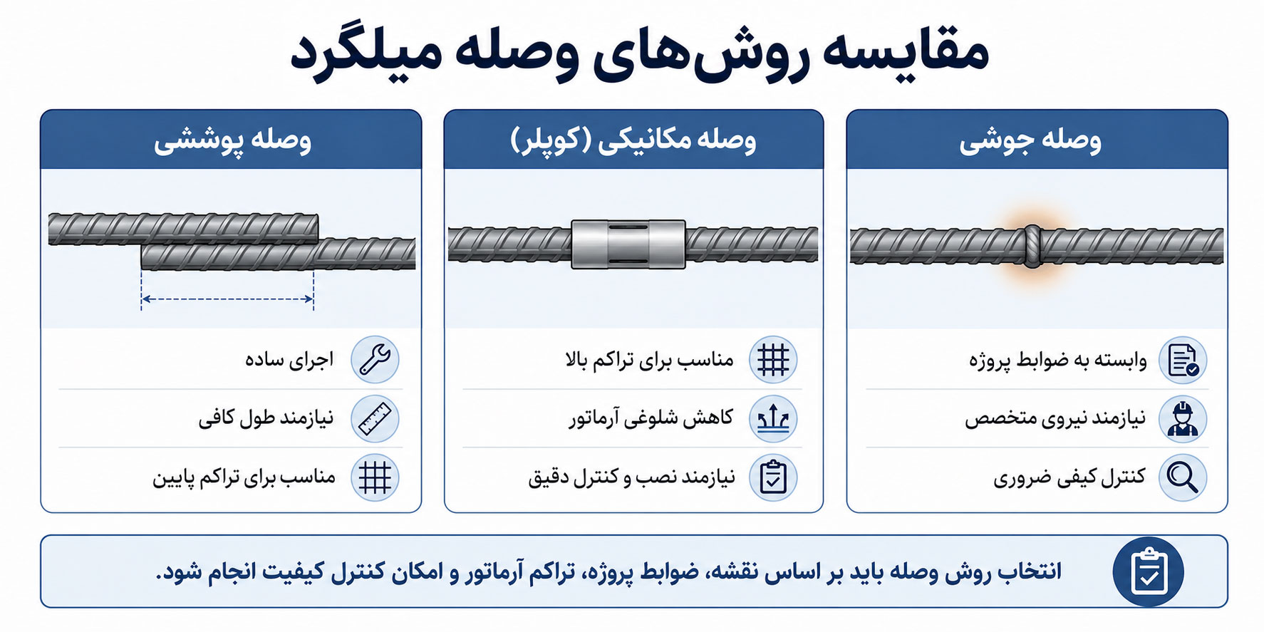 مقایسه روشهای وصله میلگرد؛ اورلپ، کوپلر و جوش