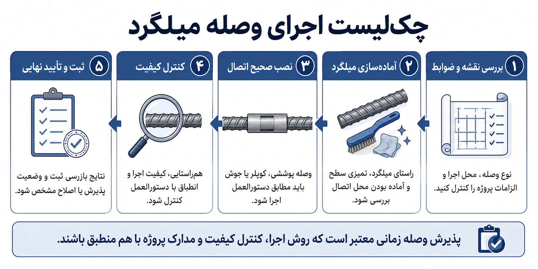 چکلیست اجرای وصله میلگرد و اتصال مکانیکی